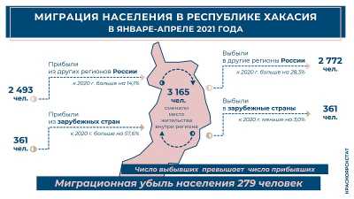 Миграция в Хакасии: выбывших больше