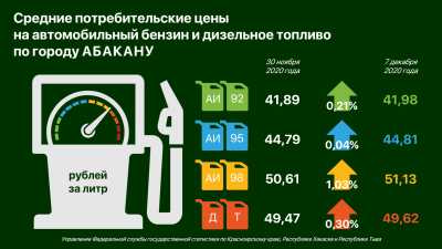 В столице Хакасии выросли цены на бензин